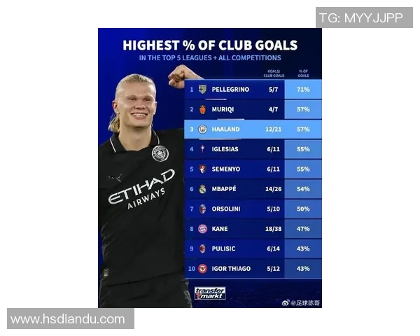 哈兰德10月表现惊艳5场比赛斩获6球荣膺曼城最佳球员 哈兰德10月表现惊艳5场比赛斩获6球荣膺曼城最佳球员